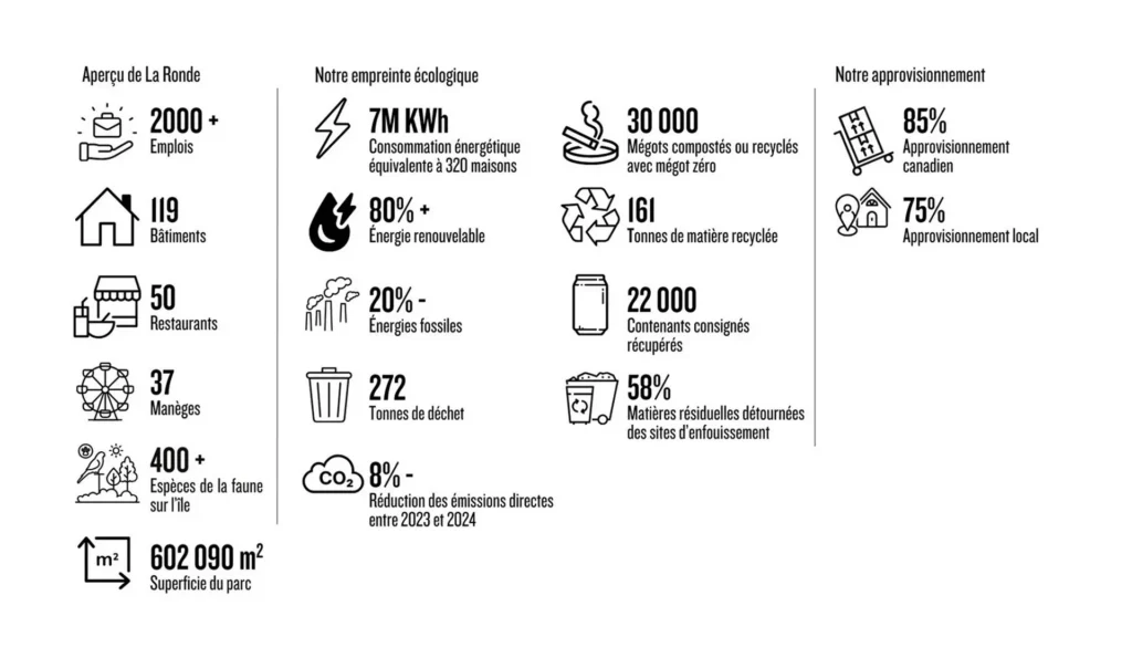 Infographie des résultats en développement durable de La Ronde